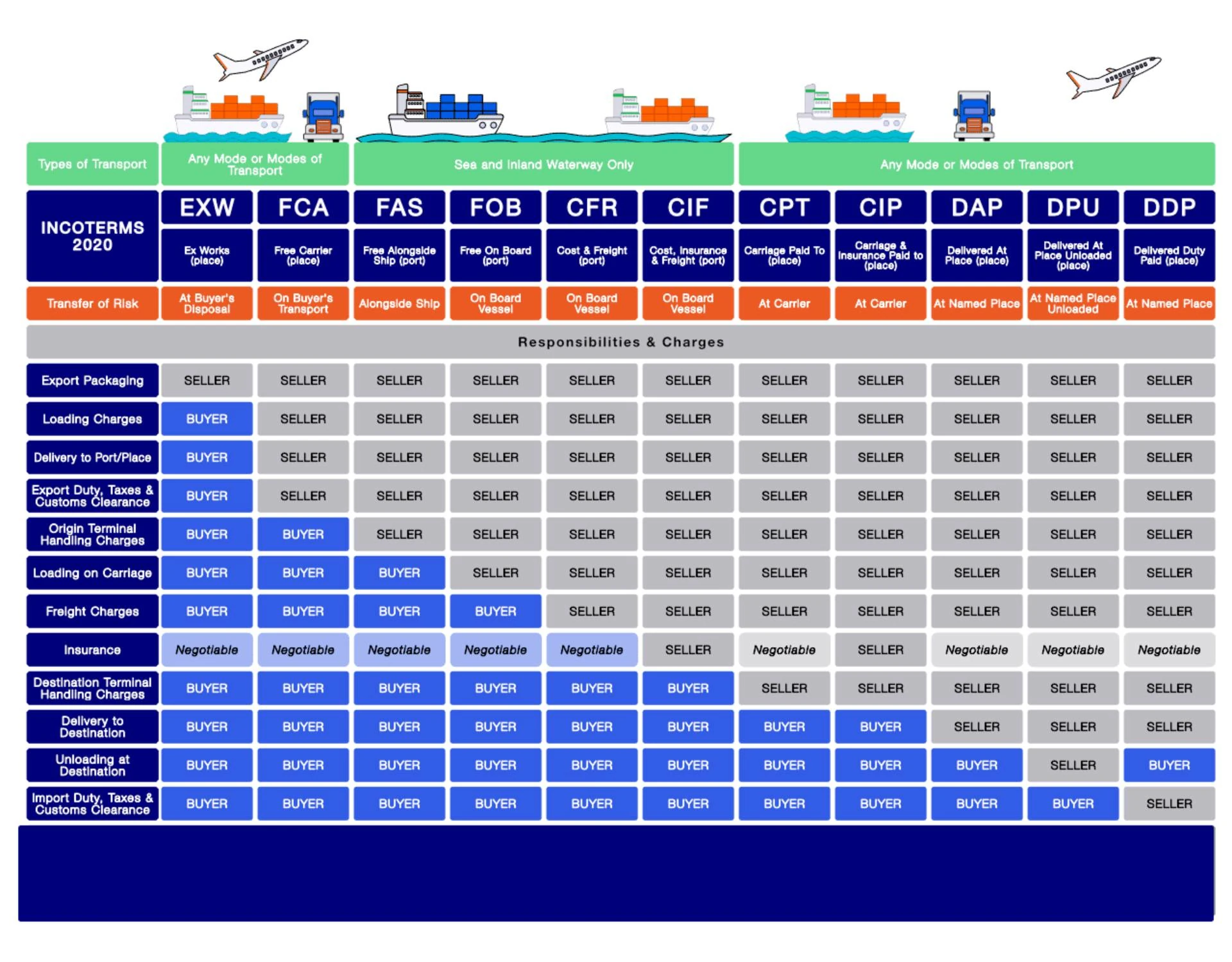 A chart detailing Incoterms 2020, showing responsibilities and charges for buyers and sellers across different shipping terms and transport modes.